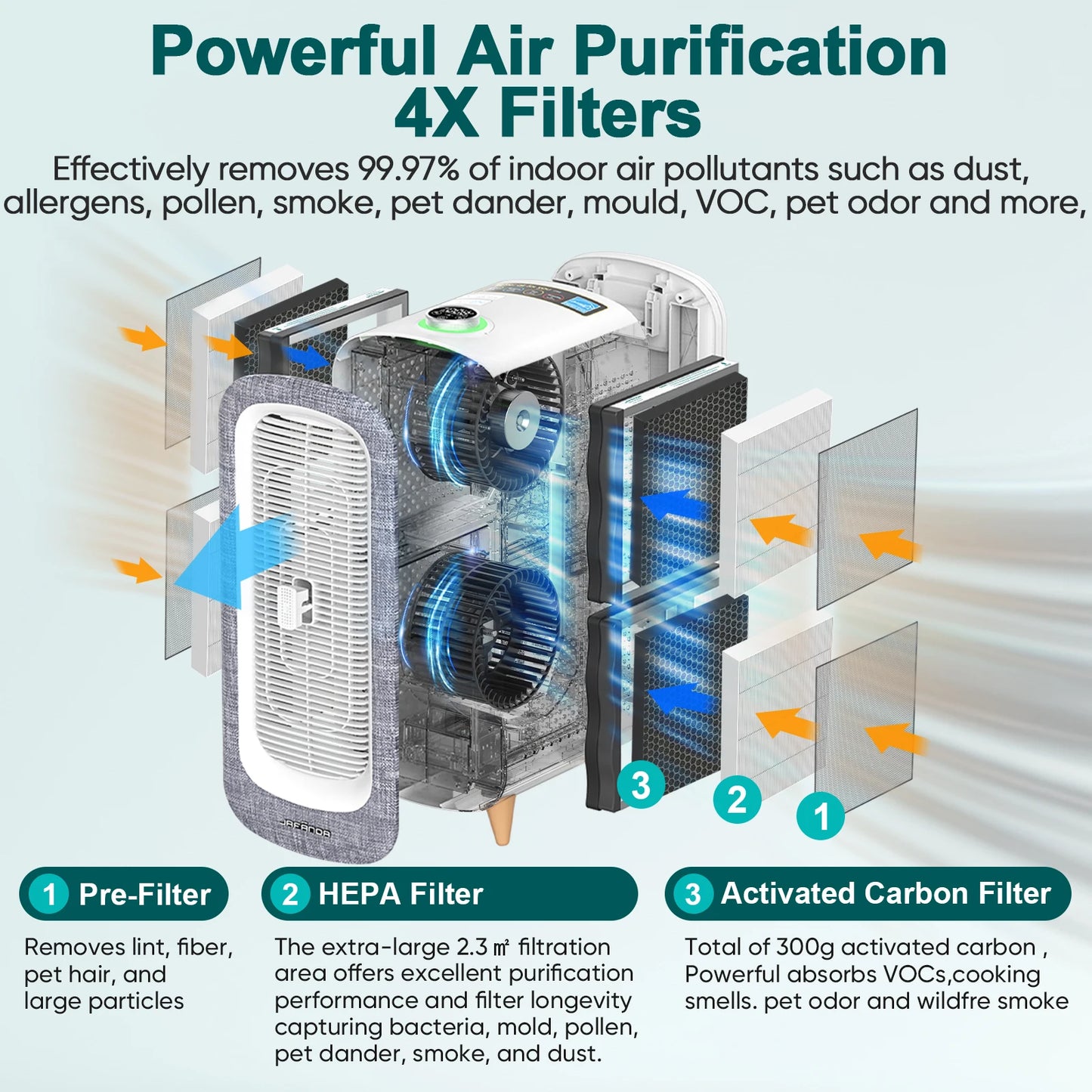 Air Purifiers for Home Large Room Up To 2105ft², 4× True HEPA Filter