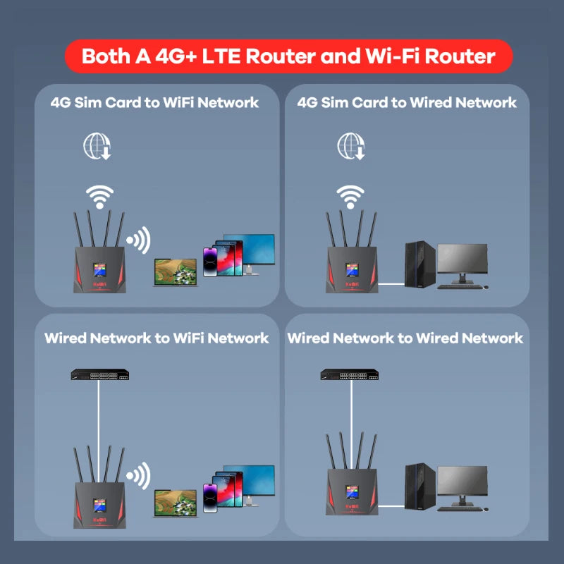 4G LTE Router CAT4 300Mbps Wifi Router 4G Modem with Free SIM Card