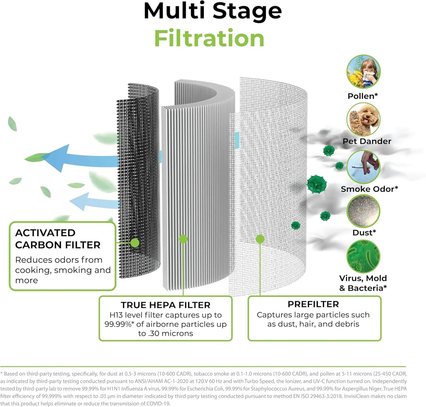 Air Purifiers for Home, Large Room Covers 1500 Ft², H13 Medical Grade True HEPA Air Filter, Ideal for Allergies, Cat, Dog