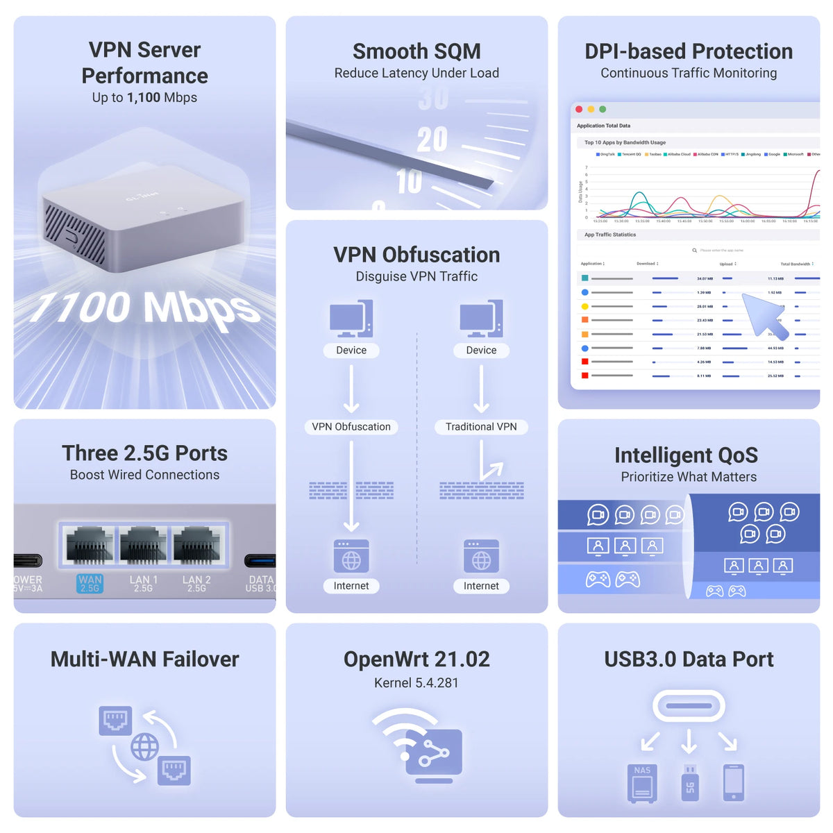 GL.iNet MT5000 (Brume 3) High-Speed Wired VPN Security Gateway for Home Office and Remote Work，3× 2.5G Multi-WAN, DPI Security