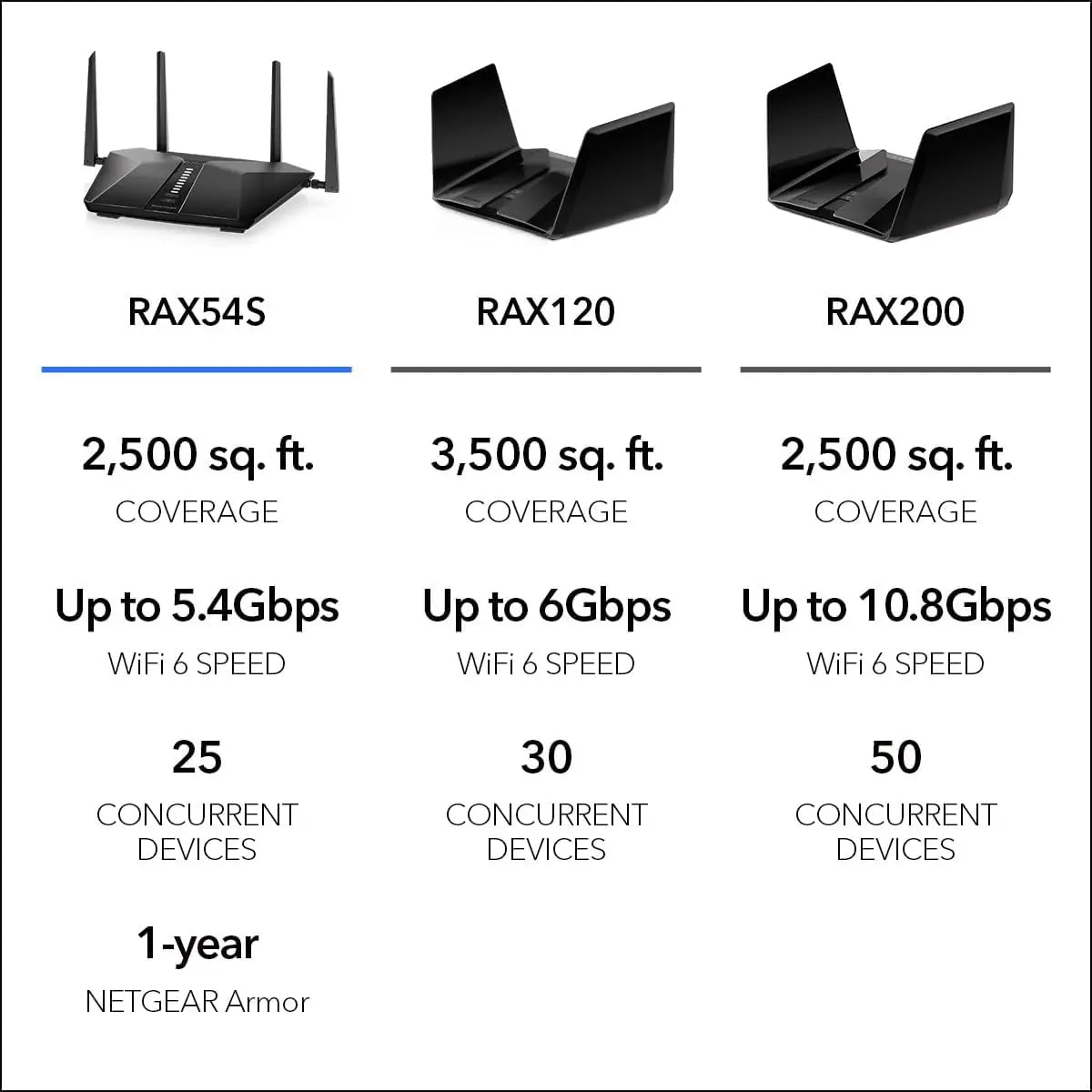 AX5400 WiFi 6 Router, 6-Stream Dual-Band, Up to 5.4 Gbps, 2500 sq. ft. Coverage, 25 Devices, 1-Year Armor Security Included